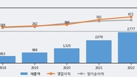 두산테스나, -5.59% 하락... 거래량은 최근 5거래일 최고치 돌파