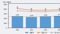 한솔PNS, -3.18% 하락... 거래량은 최근 5거래일 최고치 돌파