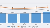 한솔PNS, -3.18% 하락... 거래량은 최근 5거래일 최고치 돌파