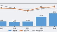 쌍용정보통신, 주가 +5.53% 상승 중... 최근 5거래일 최고 거래량 돌파
