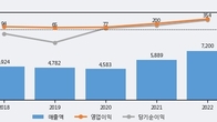 인터지스, 전일 대비 +3.85% 상승... 거래량 전일 3배 이상
