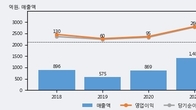 매커스, 최근 5거래일 거래량 최고치 돌파... 주가 +6.86% ↑