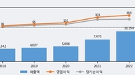 한솔로지스틱스, 전일 대비 +12.83% 상승... 거래량 전일 3배 이상