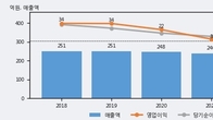 대성미생물, 거래량 증가하며 주가 상승... 주가 +6.52% ↑