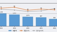 영보화학, -3.57% 하락... 거래량은 최근 5거래일 최고치 돌파