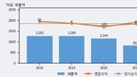 제이스텍, 전일 대비 -5.26% 하락... 거래량은 전일 4배 이상