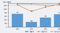 블루콤, 거래량 증가하며 주가 상승... 주가 +6.02% ↑