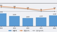 동아엘텍, 최근 5거래일 거래량 최고치 돌파... 주가 +13.56% ↑