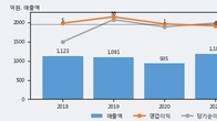 유니온머티리얼, 거래량 증가하며 주가 상승... 주가 +5.17% ↑