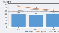 소프트캠프, 최근 5거래일 거래량 최고치 돌파... 주가 +9.19% ↑