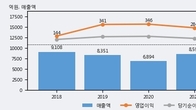 HDC현대EP, -3.18% 하락... 거래량은 최근 5거래일 최고치 돌파
