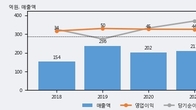 인지소프트, 최근 5거래일 거래량 최고치 돌파... 주가 +29.79% ↑