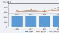 KTis, 주가 +5.28% 상승 중... 최근 5거래일 최고 거래량 돌파