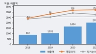 조이시티, 최근 5거래일 거래량 최고치 돌파... 주가 +5.96% ↑