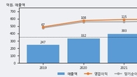 엠투아이, 최근 5거래일 거래량 최고치 돌파... 주가 +8.05% ↑