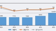 한양이엔지, 주가와 거래량 동반 상승... 주가 +6.95% ↑