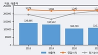 SK네트웍스, 거래량 증가하며 주가 상승... 주가 +12.19% ↑