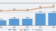 GST, 주가와 거래량 동반 상승... 주가 +12.14% ↑