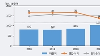 상신전자, 거래량 증가하며 주가 상승... 주가 +9.95% ↑