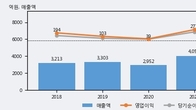 코오롱플라스틱, 주가 +6.44% 상승 중... 최근 5거래일 최고 거래량 돌파