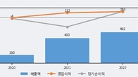 디어유, 주가와 거래량 동반 상승... 주가 +9.6% ↑