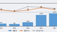 뉴파워프라즈마, 거래량 증가하며 주가 상승... 주가 +5.09% ↑