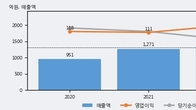 디엔에프, 주가와 거래량 동반 상승... 주가 +8.92% ↑