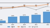 SK오션플랜트, 거래량 강세... 주가는 -7.76% 하락