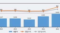진성티이씨, 주가와 거래량 동반 상승... 주가 +10.9% ↑