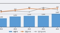 바이넥스, 최근 5거래일 거래량 최고치 돌파... 주가 +8.42% ↑