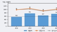 삼일기업공사, 거래량 실린 주가 하락... -11.14% ↓