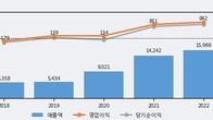 코리아써키트, 주가 +8.6% 상승 중... 거래량 급증