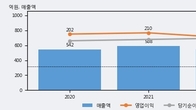 리파인, 전일 대비 거래량 3배 이상 급증... 주가 +5.63% ↑