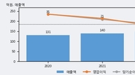 에이디엠코리아, 주가 +7.92% 상승 중... 최근 5거래일 최고 거래량 돌파
