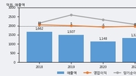 흥구석유, 주가 +13.53% 상승 중... 거래량 급증