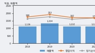 비츠로셀, 주가와 거래량 동반 상승... 주가 +5.16% ↑