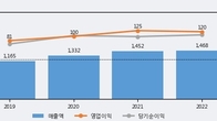 고려신용정보, 전일 대비 +5.3% 상승... 거래량 전일 3배 이상