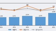 국동, -3.97% 하락... 거래량은 최근 5거래일 최고치 돌파
