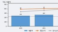 피코그램, 거래량 증가하며 주가 상승... 주가 +12.38% ↑