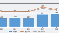 삼현철강, 최근 5거래일 거래량 최고치 돌파... 주가 +8.31% ↑