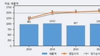 데이타솔루션, 주가와 거래량 동반 상승... 주가 +20.75% ↑