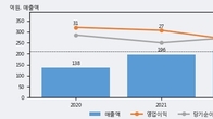 모아데이타, 거래량 증가하며 주가 상승... 주가 +7.13% ↑