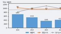 한솔홀딩스, 거래량 증가하며 주가 상승... 주가 +5.47% ↑