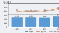 황금에스티, 최근 5거래일 거래량 최고치 돌파... 주가 +3.81% ↑