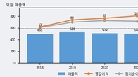 SCI평가정보, 전일 대비 거래량 4배 이상 급증... 주가 +5.23% ↑