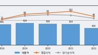 SCI평가정보, 전일 대비 거래량 4배 이상 급증... 주가 +5.23% ↑
