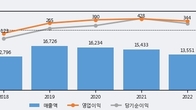우리바이오, 거래량 증가하며 주가 상승... 주가 +9.77% ↑