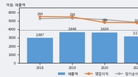삼호개발, 최근 5거래일 거래량 최고치 돌파... 주가 +4.91% ↑