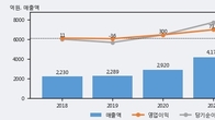 골프존뉴딘홀딩스, 거래량 증가하며 주가 상승... 주가 +7.52% ↑