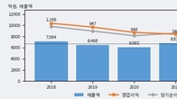 신대양제지, 주가 +3.09% 상승 중... 거래량 급증